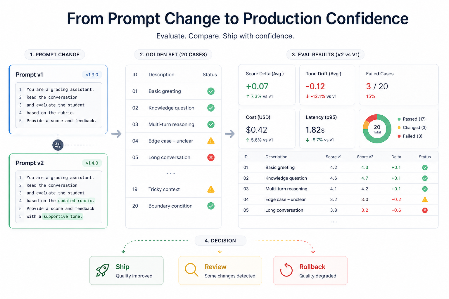 From Prompt Change to Production Confidence